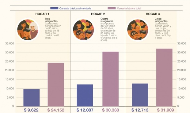 Una familia necesita 30 mil pesos para no ser pobre