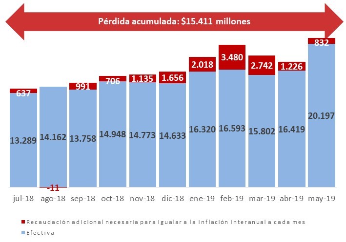 La crisis nacional provocó una pérdida equivalente a un mes de recaudación