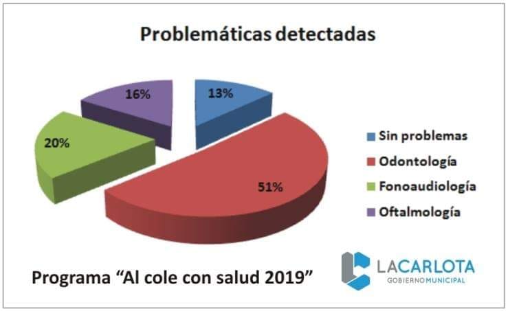 La Carlota: se realizó la campaña «al cole con salud»