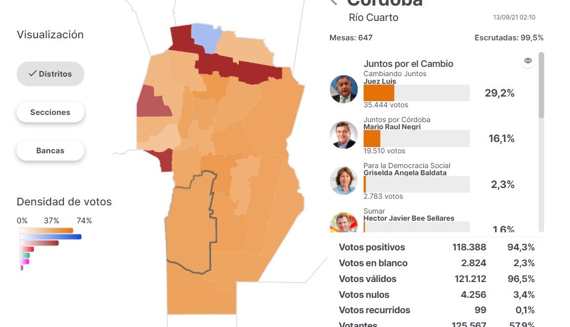 PASO 2021: El sur de Córdoba con fuerte respaldo a Juntos por el Cambio