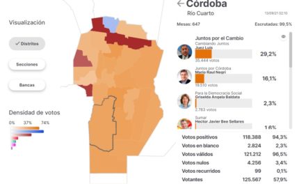 PASO 2021: El sur de Córdoba con fuerte respaldo a Juntos por el Cambio