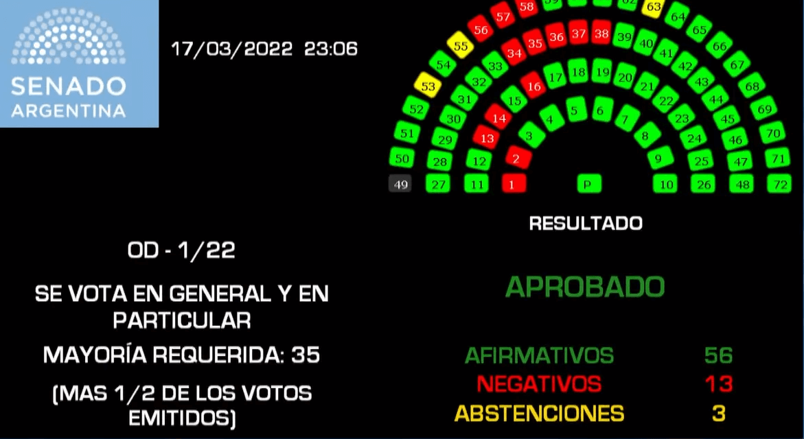 El acuerdo con el FMI es ley