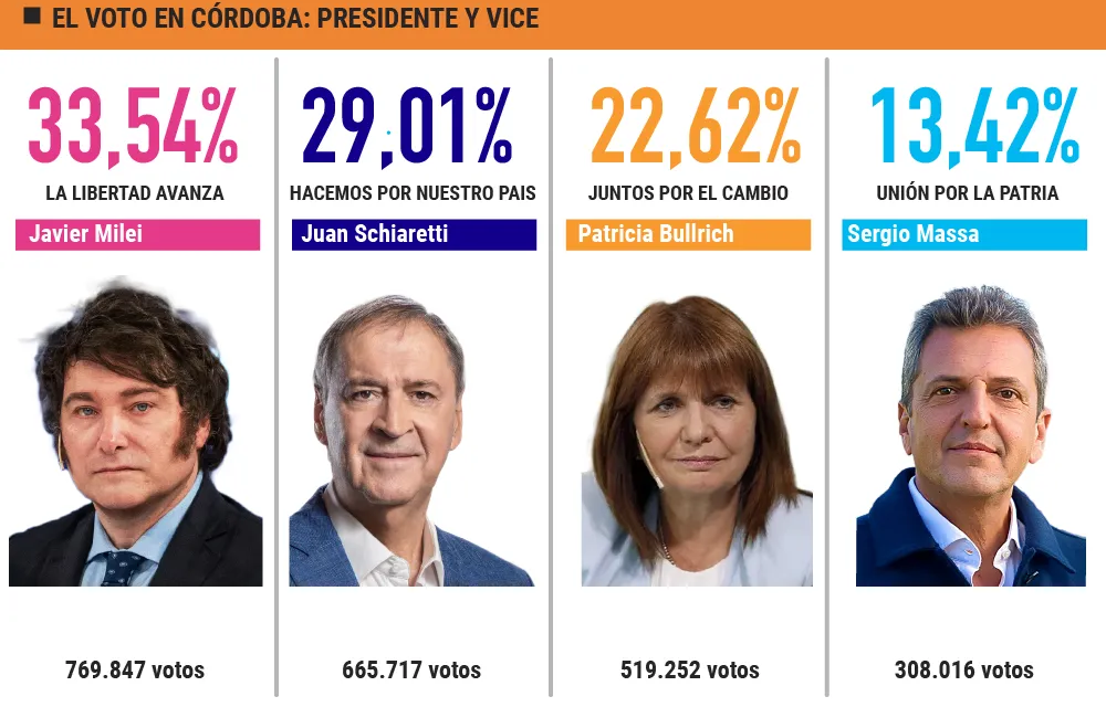 Así votó la provincia de Córdoba: Milei volvió a imponerse en las urnas